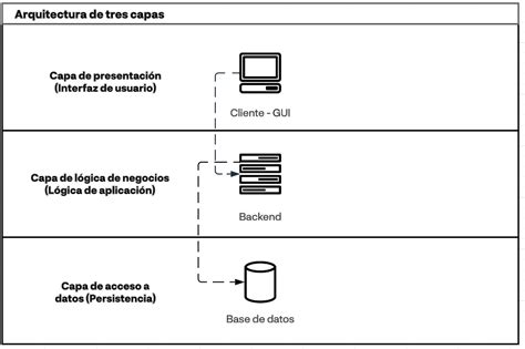 Diagrama de las tres capas de la Casa NA
