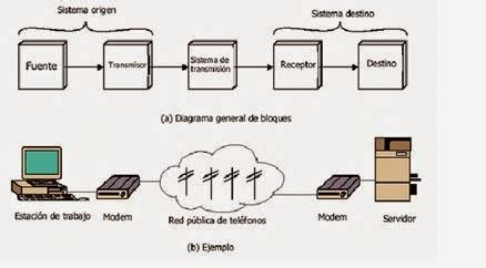 Diagrama de un sistema de transmisión ideal en telecomunicaciones