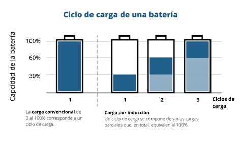 Infografía sobre el ciclo de carga/descarga de energía negativa de las Esferas del Dragón
