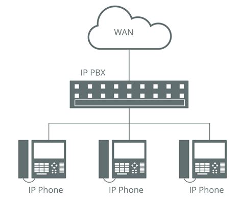 Diagrama de cómo funciona un SIP Trunk conectando una centralita IP a Internet y la red telefónica.