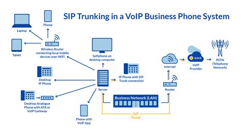 Infografía comparativa entre Línea SIP y SIP Trunk.