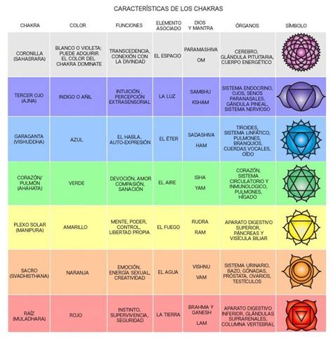Diagrama de las naturalezas básicas del chakra y sus interacciones