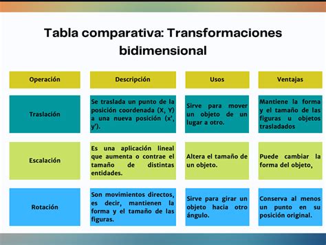 Tabla comparativa de las transformaciones de Trunks