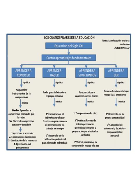 Esquema de los pilares de 