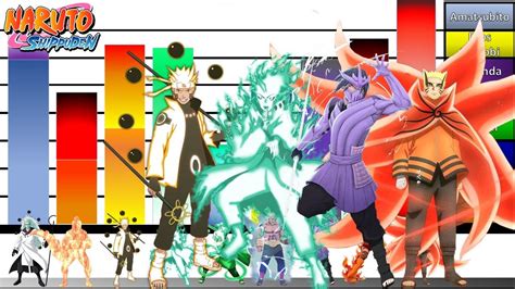Comparación de poder entre diferentes modos de Naruto
