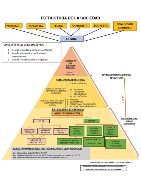 Diagrama de la estructura social en Ataque a los Titanes