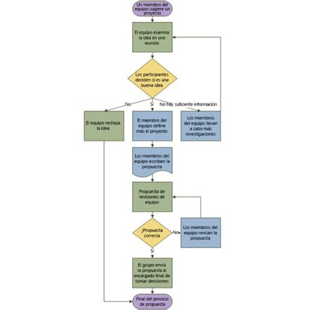Diagrama de flujo de un proyecto de robótica educativa