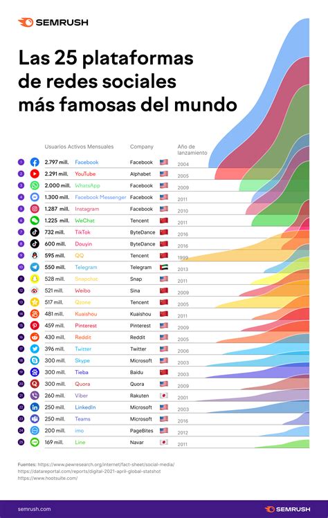 Mapa de las plataformas populares para roleplay en español