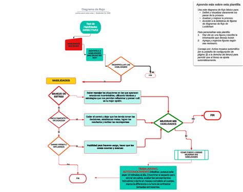 Diagrama de las habilidades de Katen Kyōkotsu
