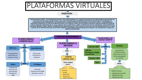 Mapa conceptual de las plataformas donde se serializó 