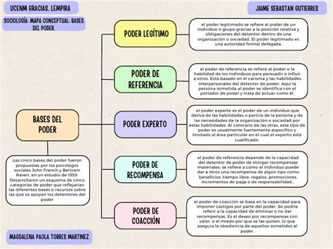 Mapa conceptual de la estructura de poder y facciones en 
