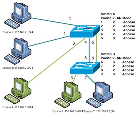 Diagrama de puertos de switch: acceso vs troncal
