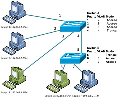 Esquema de red con VLANs y troncales
