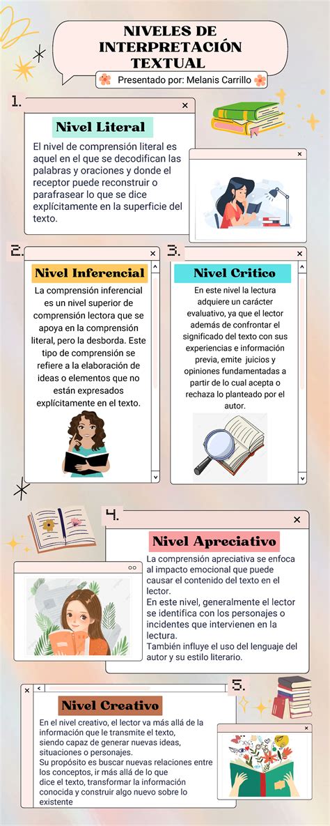 Infografía explicando los niveles de 