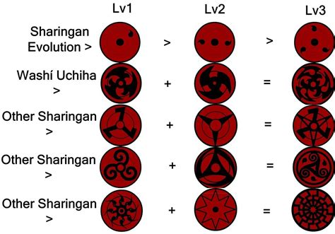 Diagrama de las etapas del Sharingan y el Mangekyō Sharingan
