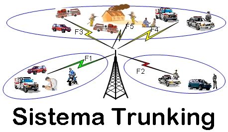 Esquema de funcionamiento del sistema Trunking
