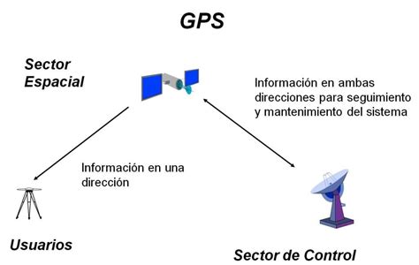 Funcionamiento del sistema GPS