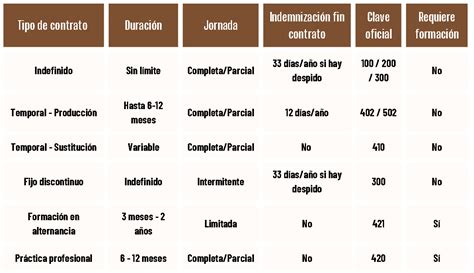 Tabla comparativa de tipos de Fusión