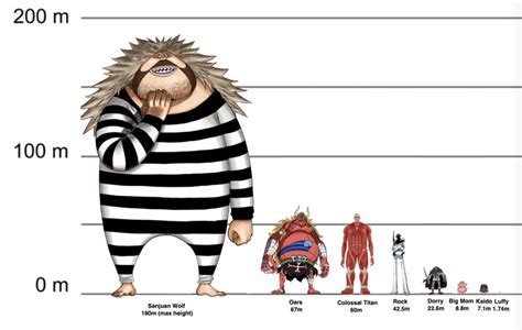 Ilustración comparativa del tamaño de Sanjuan Wolf con otros personajes de One Piece