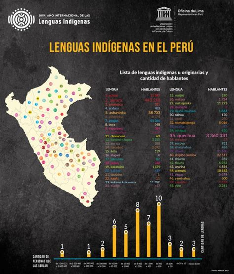 Mapa de las lenguas indígenas del Perú