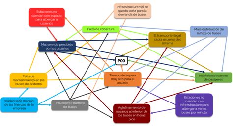 Esquema de relaciones en el manga Yaoi