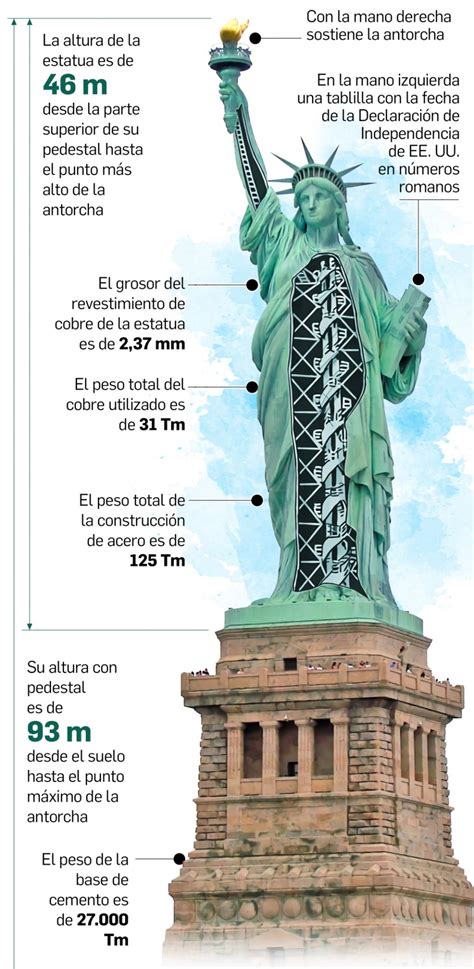 Infografía comparando la escala de la estatua con el tamaño humano