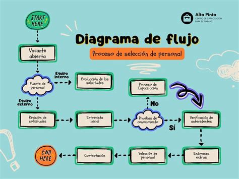 Diagrama paso a paso del proceso de creación de la mochila