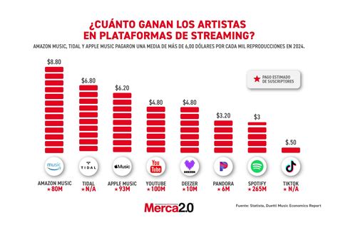 Gráfico comparativo de plataformas de streaming y anime