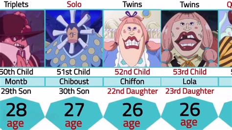 Ilustración comparativa de la edad de Big Mom y otros personajes de One Piece