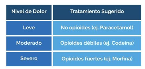 Tabla comparativa de niveles de dolor y sus implicaciones