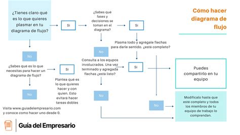 Diagrama de flujo de estrategia de juego TCG