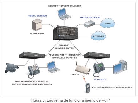 Diagrama de funcionamiento de VoIP