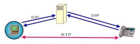 Esquema de los protocolos SIP y RTP