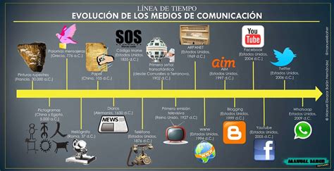 Evolución de los medios de comunicación