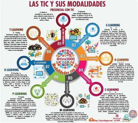 Infografía sobre las TIC y la educación