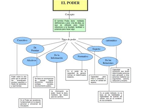 Mapa conceptual de las relaciones de poder en la corte