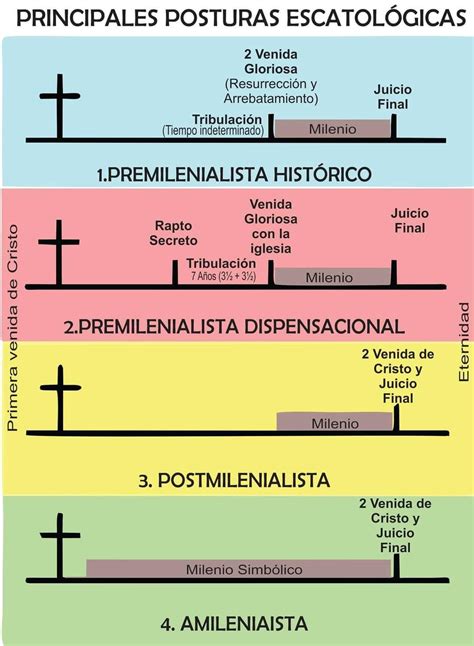 Diagrama de las posturas del Aliento de Niebla