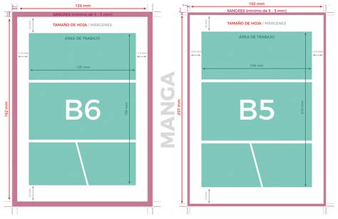 Comparativa de tamaños de los formatos de manga