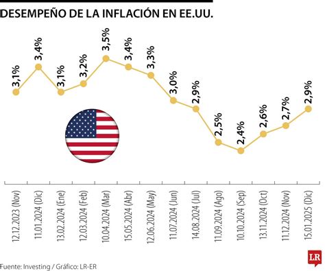 Gráfico de inflación en Estados Unidos
