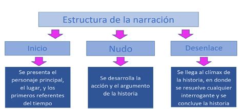 Mapa conceptual de la estructura narrativa de Chainsaw Man