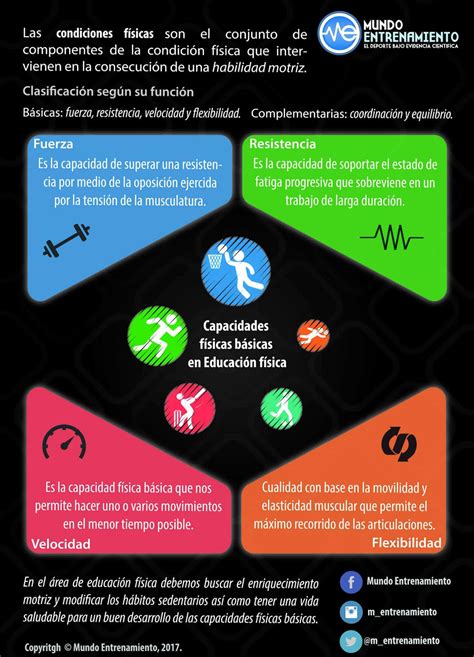 Infografía de las capacidades físicas básicas (fuerza, resistencia, velocidad, flexibilidad).