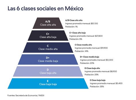 Tabla de Clases Sociales en el Manhwa