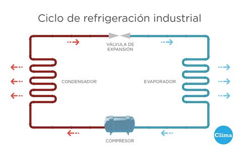 Diagrama del ciclo de refrigeración de un aire acondicionado