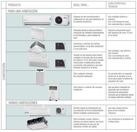 Comparativa visual de los diferentes tipos de sistemas de aire acondicionado