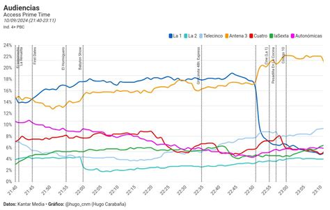 Gráfico comparativo de audiencias de radio vs. actores de voz