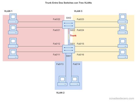 Diagrama de configuración de trunk entre dos switches