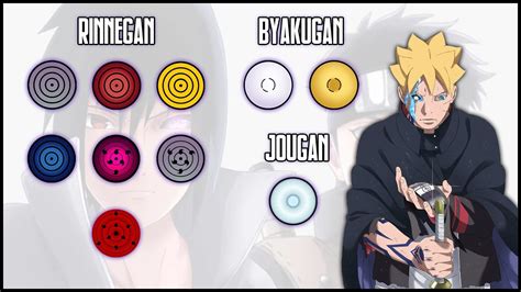 Ilustración comparativa de Byakugan, Sharingan y Rinnegan
