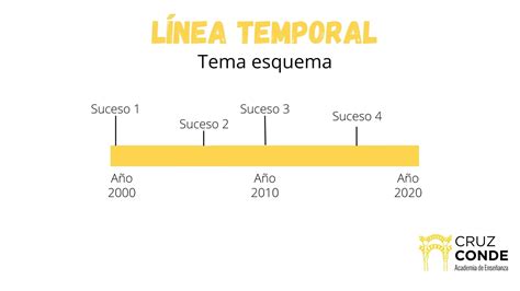 Diagrama de la línea temporal de Trunks