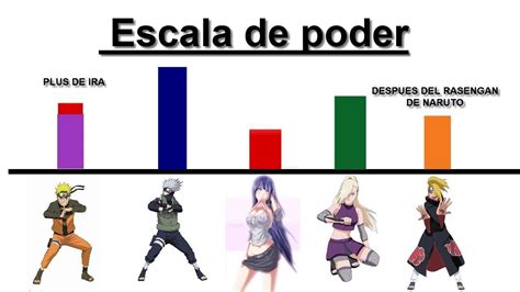 Tabla comparativa de niveles de poder de Naruto