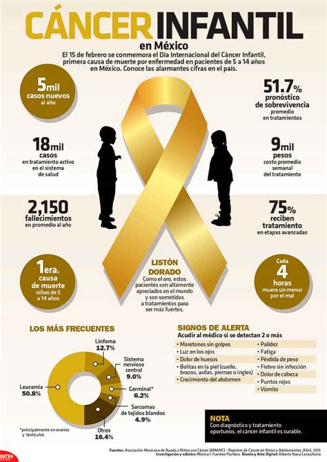 Infografía sobre el cáncer infantil en España